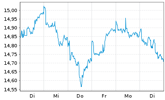 Chart UBS(L)FS-MSCI Eur.Soc.Respons. - 1 semaine