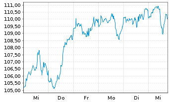 Chart Multiflex- The Singularity Fd Act.Nom. D3 USD Acc. - 1 semaine