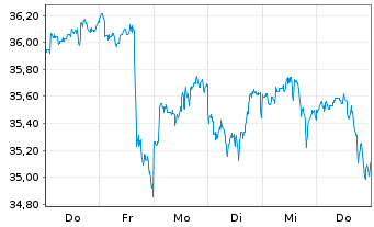 Chart MUL-Amundi MSCI Wld Cath.Princ UCITS ETF Acc. - 1 Woche