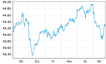 Chart Amundi MSCI Japan SRI PAB UCITS ETF DR C - 1 Week