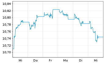 Chart BNPP Easy-EUR HY SRI FsslFree - 1 Woche