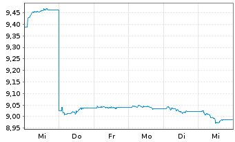 Chart BNPP Easy-EUR HY SRI FsslFree - 1 semaine