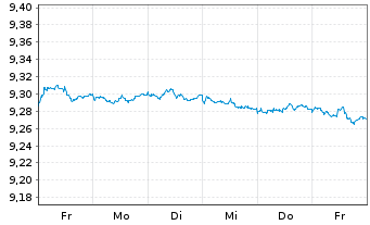 Chart B.PE-JPM ESG EMU-Staat.IG 3-5Y - 1 semaine