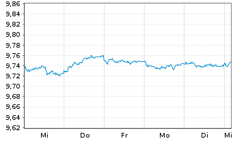 Chart B.PE-JPM ESG EMU-Staat.IG 3-5Y - 1 semaine