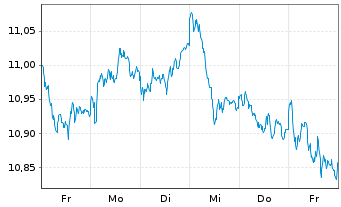 Chart BNPP Easy-ESG Gr.Eur. - 1 semaine