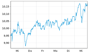 Chart BNPP Easy-ESG Gr.Eur. - 1 Week