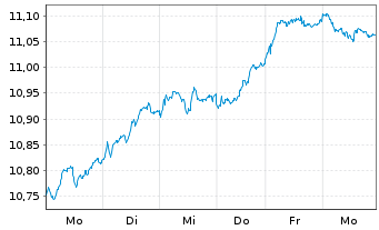 Chart BNPP Easy-ESG Gr.Eur. - 1 Week