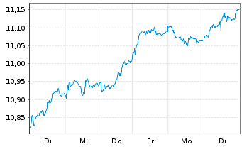 Chart BNPP Easy-ESG Gr.Eur. - 1 semaine