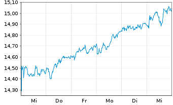 Chart UBS(L)FS-MSCI CH IMI Soc.Resp. - 1 Woche