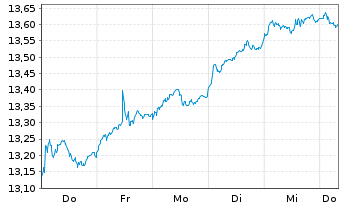 Chart UBS(L)FS-MSCI CH IMI Soc.Resp. - 1 Woche