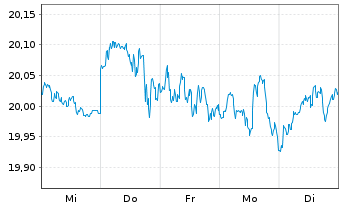 Chart Xtrackers MSCI World Swap - 1 Week