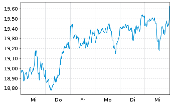 Chart Xtrackers MSCI World Swap - 1 Woche