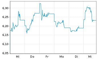 Chart UBS(L)FS-Solact.CN Techn.U.ETF - 1 Woche