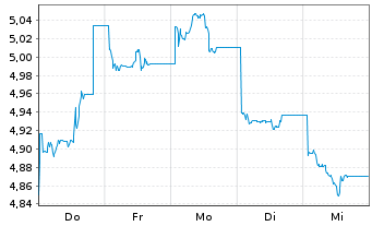 Chart UBS(L)FS-Solact.CN Techn.U.ETF - 1 semaine