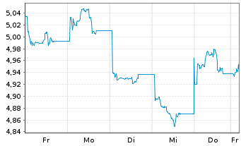 Chart UBS(L)FS-Solact.CN Techn.U.ETF - 1 Week