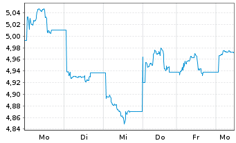 Chart UBS(L)FS-Solact.CN Techn.U.ETF - 1 Woche