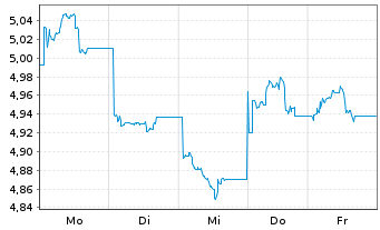 Chart UBS(L)FS-Solact.CN Techn.U.ETF - 1 semaine