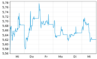 Chart UBS ETF-Solact.China Techn.ETF - 1 Woche