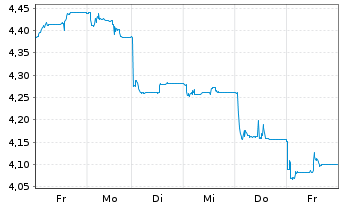 Chart UBS ETF-Solact.China Techn.ETF - 1 Week