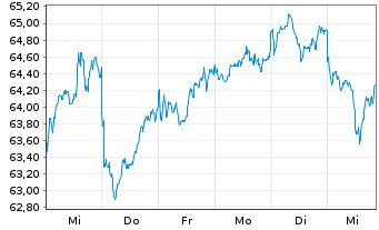 Chart AIS-INDEX MSCI JAPAN SRI - 1 Woche