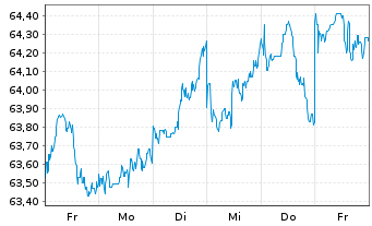 Chart AIS-INDEX MSCI JAPAN SRI - 1 Week