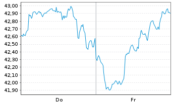 Chart AIS-Amundi MSCI Em.Ma.Swap Act.Nom.U.ETF USD Dis. - 1 Week