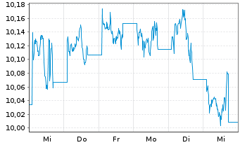 Chart Xtr.BB Commodity Swap UE USD - 1 Woche