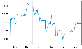 Chart Xtr.BB Commodity Swap UE USD - 1 Woche