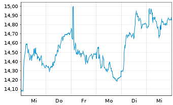 Chart InPost S.A. - 1 semaine