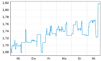 Chart HomeToGo SE - 1 Week