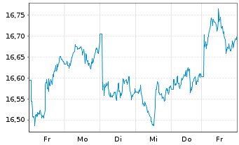 Chart xtrack.MSCI EM As.ESG Scr.Swap USD - 1 semaine