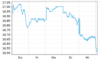 Chart xtrack.MSCI EM As.ESG Scr.Swap USD - 1 Week