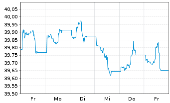 Chart AIS-Amun.Idx US Corp. SRI - 1 Woche