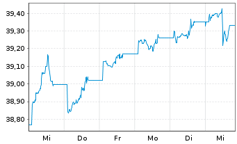 Chart AIS-Amun.Idx US Corp. SRI - 1 Week