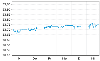 Chart Amundi Euro Corp 0-1Y ESG UCITS ETF DR C - 1 Woche