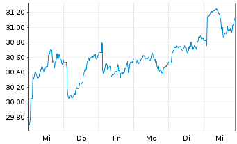 Chart Amundi MSCI EM Asia SRI PAB UCITS ETF DR USD D - 1 semaine