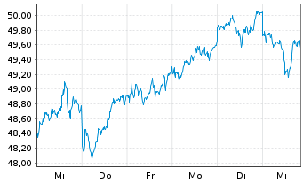 Chart Am.Idx Sol.A.MSCI Jap.ESG U.S. Act. Nom. DR JPY - 1 semaine