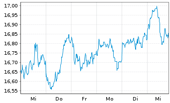 Chart AIS-AM.PRIME EM - 1 Woche