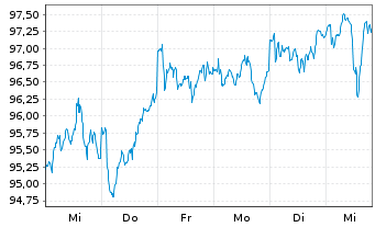 Chart DWS Concept-DWS C.ESG Bl.Eco. au Port.LC EUR Acc. - 1 Week