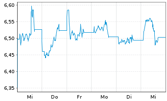 Chart BNPPE-M.Ch.S.Ser.S.S10%C. - 1 semaine