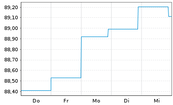 Chart DWS I.-DWS Low Carbon Bonds au Port.LD EUR Dis. - 1 Week