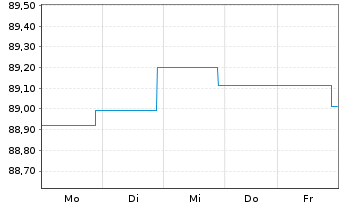 Chart DWS I.-DWS Low Carbon Corp.Bds A.au P. LD EUR Dis. - 1 Woche