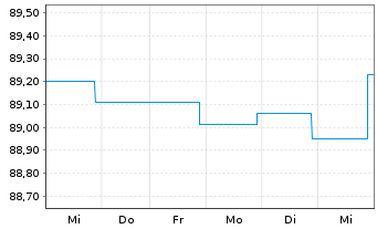 Chart DWS I.-DWS Low Carbon Corp.Bds A.au P. LD EUR Dis. - 1 semaine