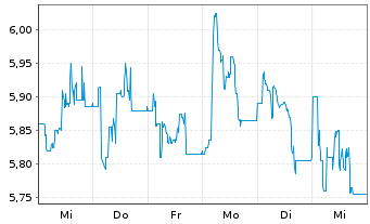 Chart tonies SE - 1 semaine