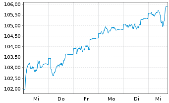 Chart Deka-Nachhaltigkeit Akt.Europa au Port.CF EUR Dis. - 1 Week