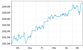 Chart Deka-Nachhaltigkeit Akt.Europa au Port.TF EUR Dis. - 1 Week