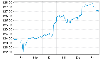 Chart Deka-Künstliche Intelligenz au Port.CF EUR Dis. - 1 Week