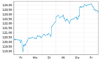 Chart Deka-Künstliche Intelligenz au Port.TF EUR Dis. - 1 Week