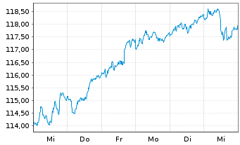 Chart Deka-ESG Aktien Deutschland  au Port.TF EUR Dis. - 1 semaine