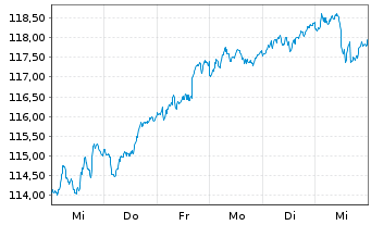 Chart Deka-Nachhtgkt Akt.Deutschland au Port.TF EUR Dis. - 1 semaine